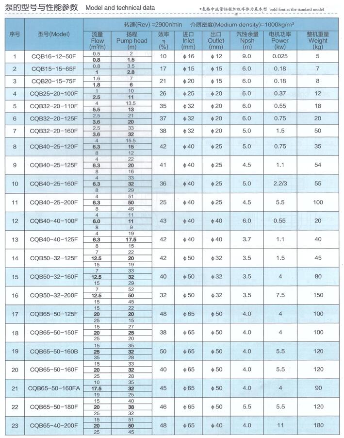 CQBf磁力泵性能參數